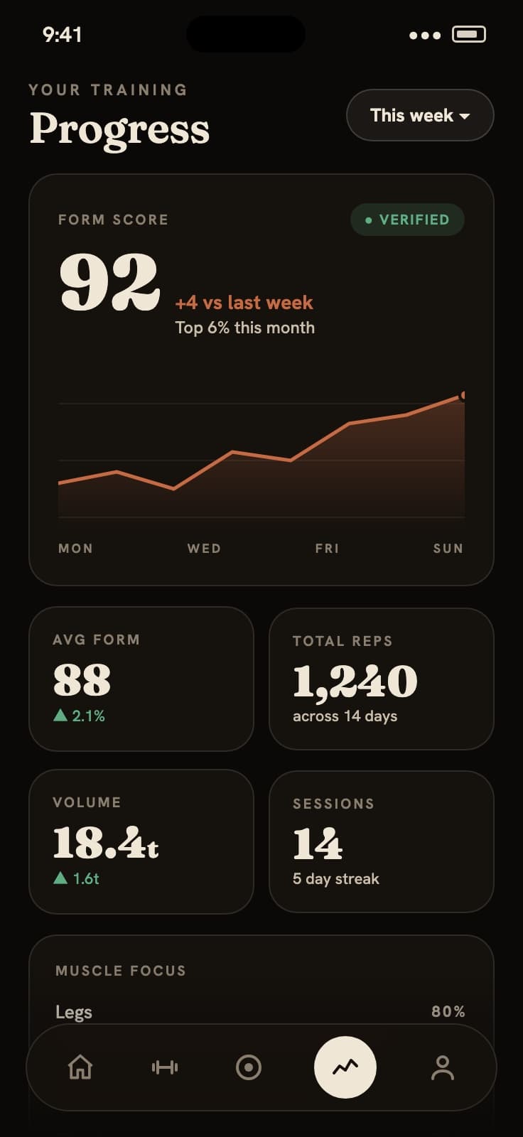 Real FORM progress dashboard captured in iOS Simulator
